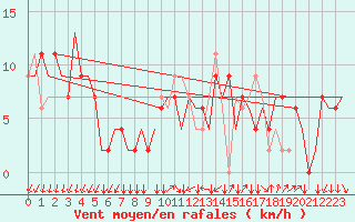 Courbe de la force du vent pour Milano / Malpensa