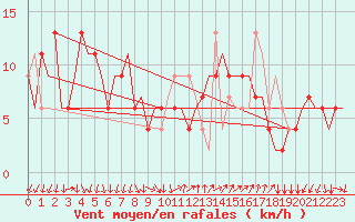 Courbe de la force du vent pour Milano / Malpensa