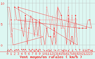 Courbe de la force du vent pour Burgos (Esp)