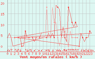 Courbe de la force du vent pour Tirana