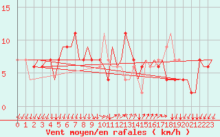 Courbe de la force du vent pour Milano / Malpensa