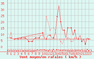 Courbe de la force du vent pour Bergamo / Orio Al Serio
