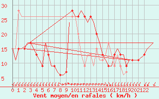Courbe de la force du vent pour Paphos Airport