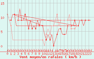 Courbe de la force du vent pour Gnes (It)