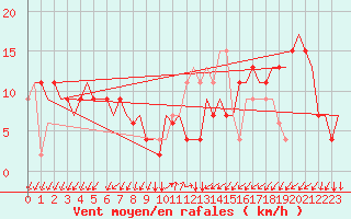 Courbe de la force du vent pour Gnes (It)