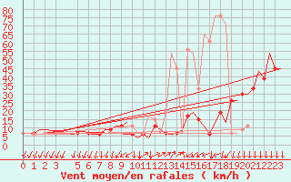 Courbe de la force du vent pour Gnes (It)