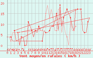 Courbe de la force du vent pour Gerona (Esp)