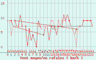 Courbe de la force du vent pour Bergamo / Orio Al Serio