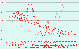 Courbe de la force du vent pour Venezia / Tessera