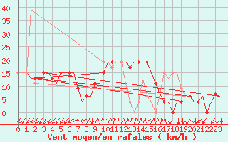 Courbe de la force du vent pour Adana / Sakirpasa