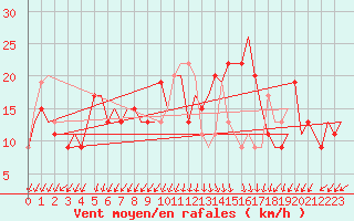Courbe de la force du vent pour Roma / Ciampino