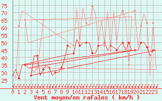 Courbe de la force du vent pour Keflavikurflugvollur