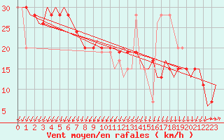 Courbe de la force du vent pour Brindisi