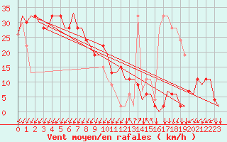 Courbe de la force du vent pour Gnes (It)