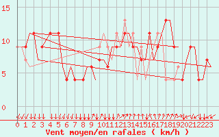 Courbe de la force du vent pour Bergamo / Orio Al Serio