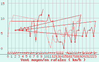 Courbe de la force du vent pour Roma Fiumicino