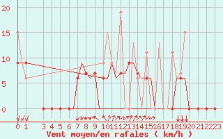 Courbe de la force du vent pour Alexandroupoli Airport