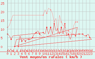 Courbe de la force du vent pour Vilhelmina