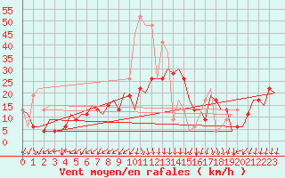 Courbe de la force du vent pour Gnes (It)