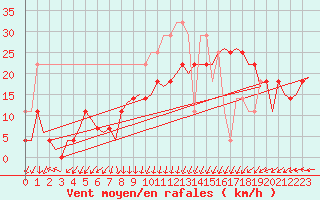 Courbe de la force du vent pour Vlieland