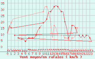 Courbe de la force du vent pour Larnaca Airport
