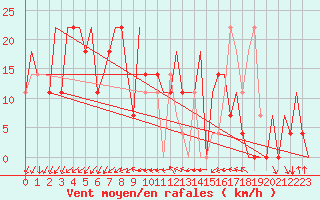 Courbe de la force du vent pour Odesa