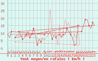 Courbe de la force du vent pour Milano / Malpensa