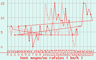 Courbe de la force du vent pour Reus (Esp)