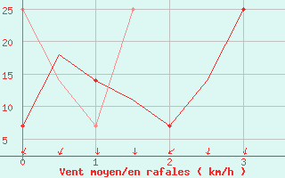 Courbe de la force du vent pour Anadyr
