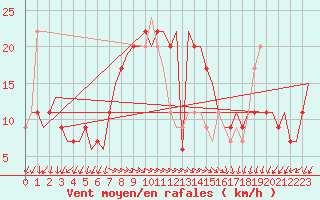 Courbe de la force du vent pour Paphos Airport