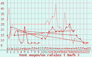 Courbe de la force du vent pour Andoya