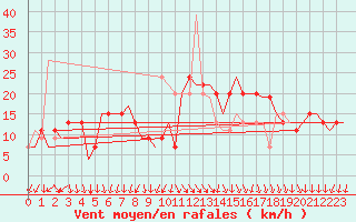 Courbe de la force du vent pour Bergamo / Orio Al Serio