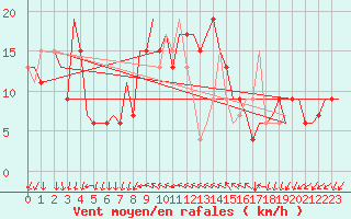 Courbe de la force du vent pour Milano / Malpensa