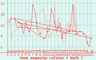 Courbe de la force du vent pour Adana / Sakirpasa