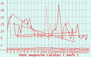 Courbe de la force du vent pour Gnes (It)