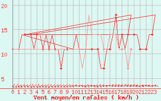 Courbe de la force du vent pour Kharkiv