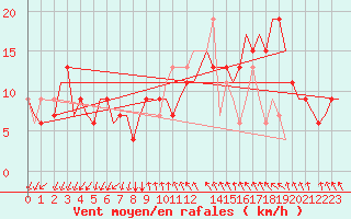 Courbe de la force du vent pour Gnes (It)