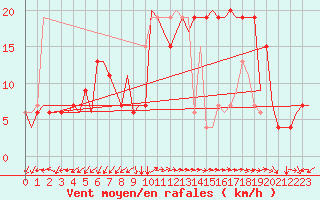 Courbe de la force du vent pour Roma Fiumicino