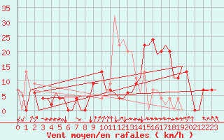 Courbe de la force du vent pour Salamanca / Matacan