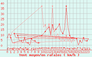 Courbe de la force du vent pour Pamplona (Esp)