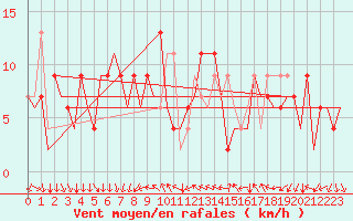 Courbe de la force du vent pour Leon / Virgen Del Camino