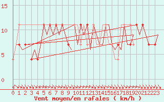 Courbe de la force du vent pour Kuusamo