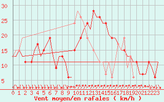 Courbe de la force du vent pour Barcelona / Aeropuerto