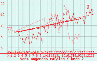 Courbe de la force du vent pour Islay