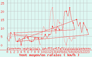 Courbe de la force du vent pour Pamplona (Esp)