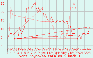 Courbe de la force du vent pour Srmellk International Airport