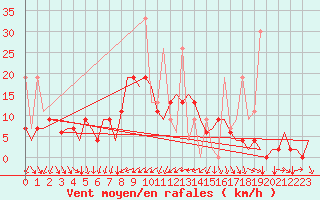 Courbe de la force du vent pour Gaziantep
