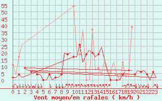 Courbe de la force du vent pour Merzifon