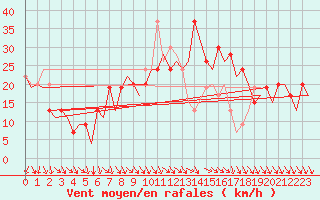 Courbe de la force du vent pour Pamplona (Esp)