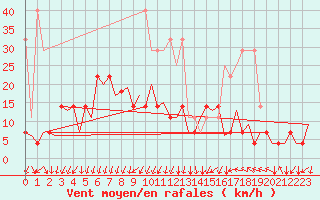 Courbe de la force du vent pour Frankfort (All)